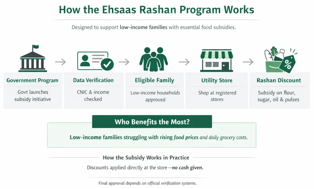 how the ehsaas rashan program works